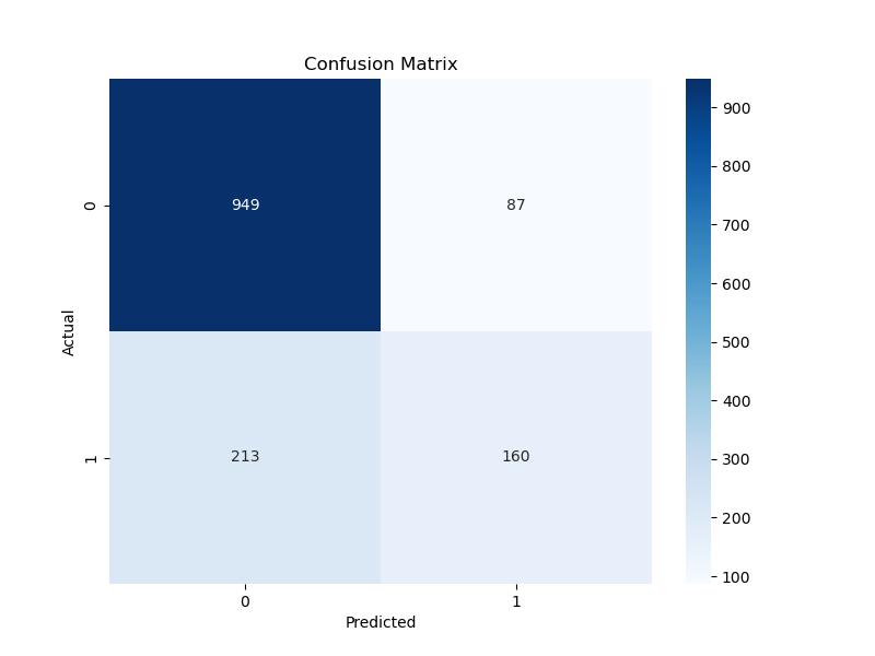 Confusion Matrix